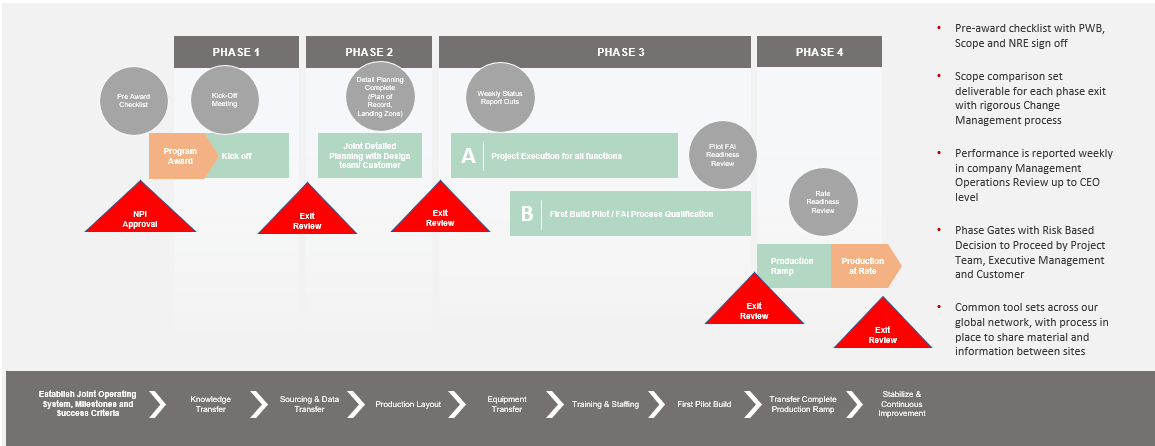 Ciągłe Doskonalenie oraz wdrożenie Nowego Programu